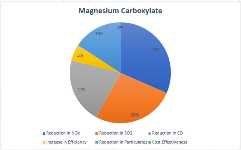 pie chart related to Emission Reduction of Magnesium carboxylate
